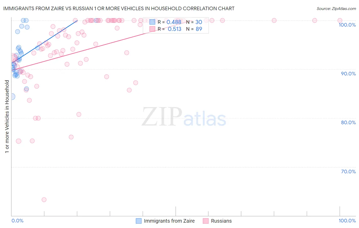 Immigrants from Zaire vs Russian 1 or more Vehicles in Household