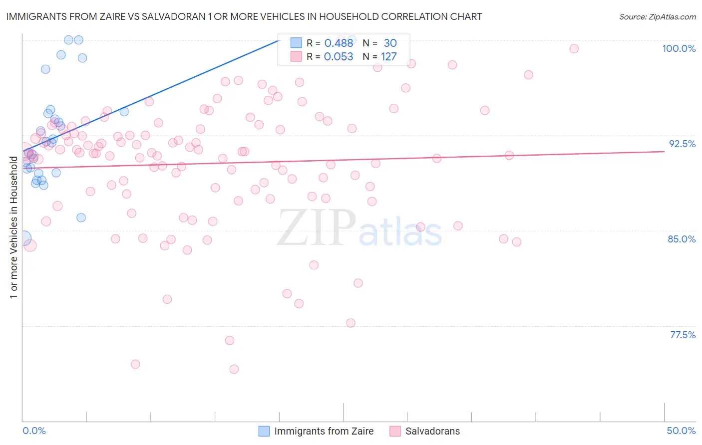 Immigrants from Zaire vs Salvadoran 1 or more Vehicles in Household