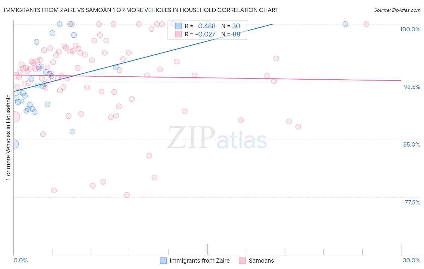 Immigrants from Zaire vs Samoan 1 or more Vehicles in Household