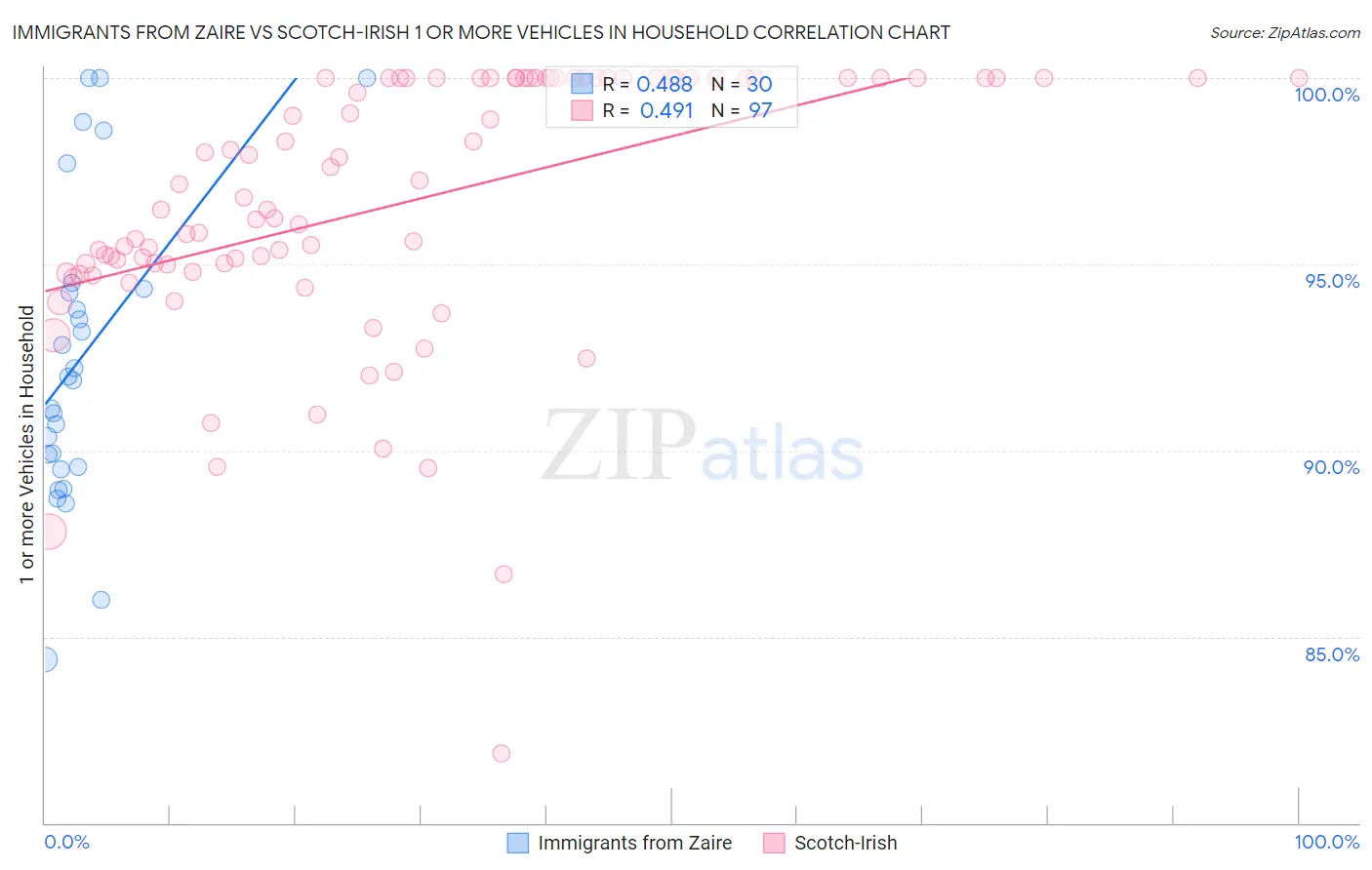 Immigrants from Zaire vs Scotch-Irish 1 or more Vehicles in Household