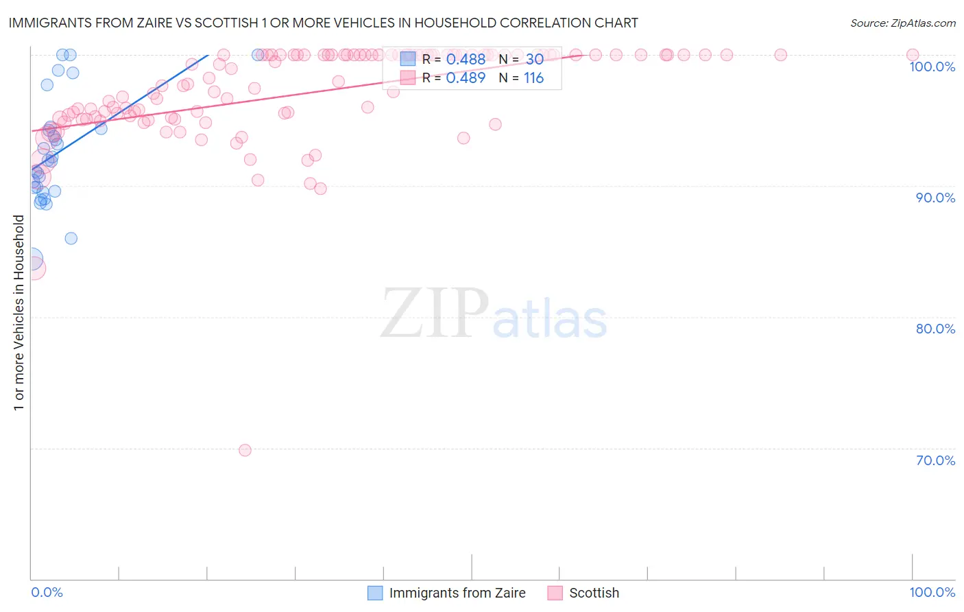 Immigrants from Zaire vs Scottish 1 or more Vehicles in Household