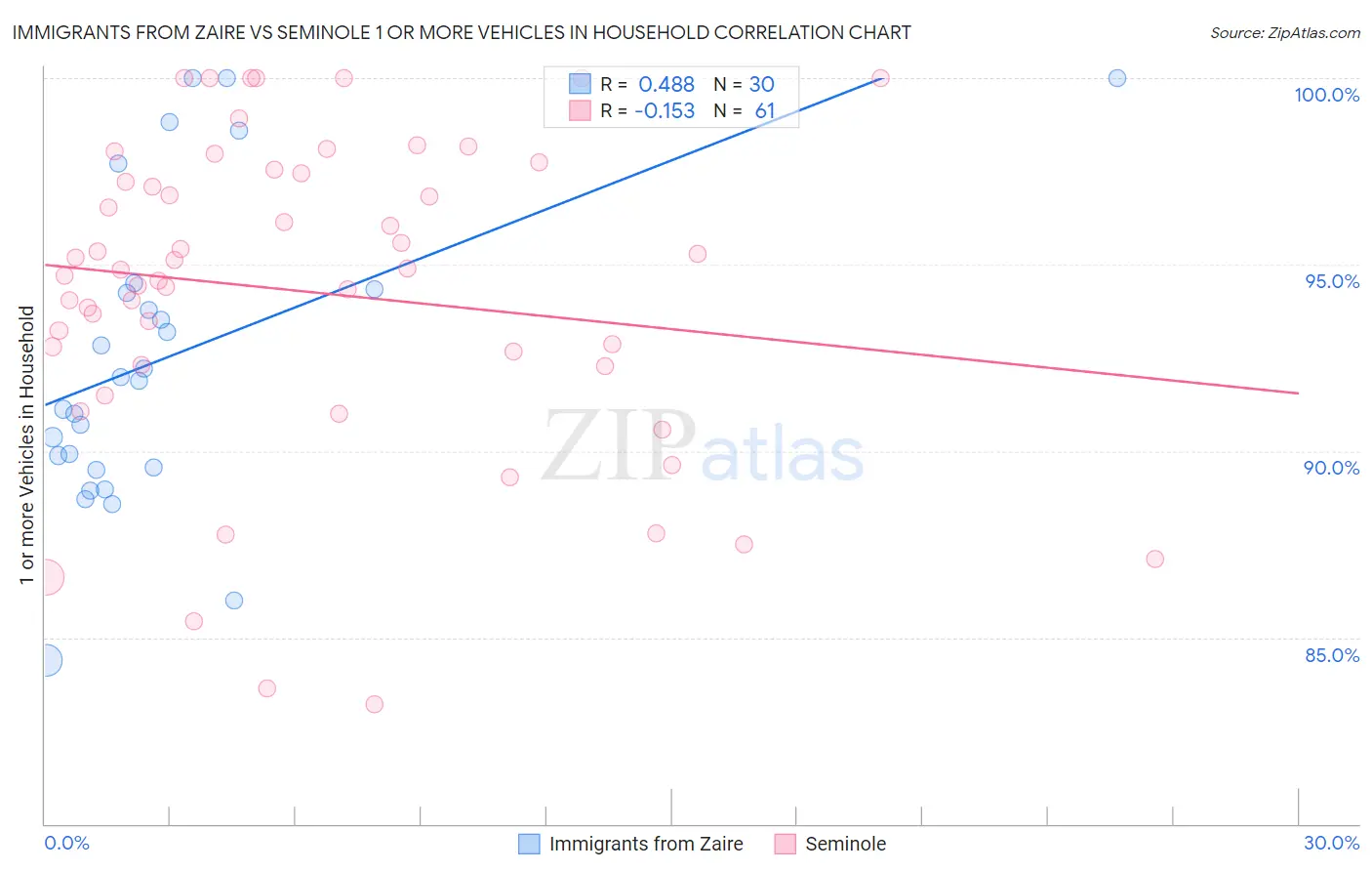 Immigrants from Zaire vs Seminole 1 or more Vehicles in Household