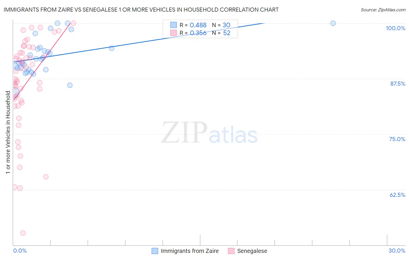 Immigrants from Zaire vs Senegalese 1 or more Vehicles in Household