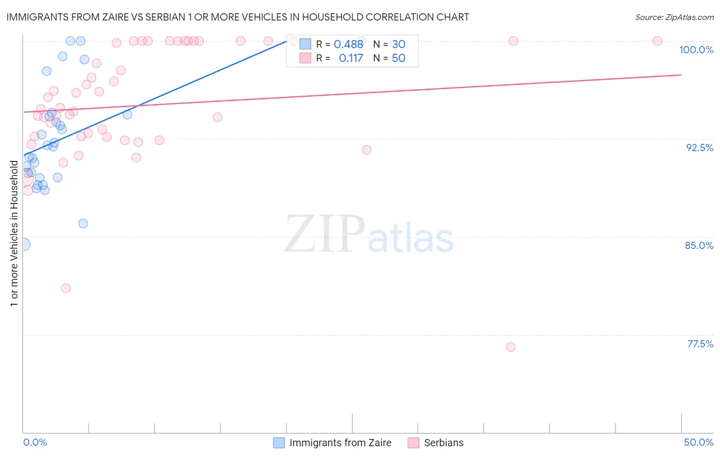 Immigrants from Zaire vs Serbian 1 or more Vehicles in Household