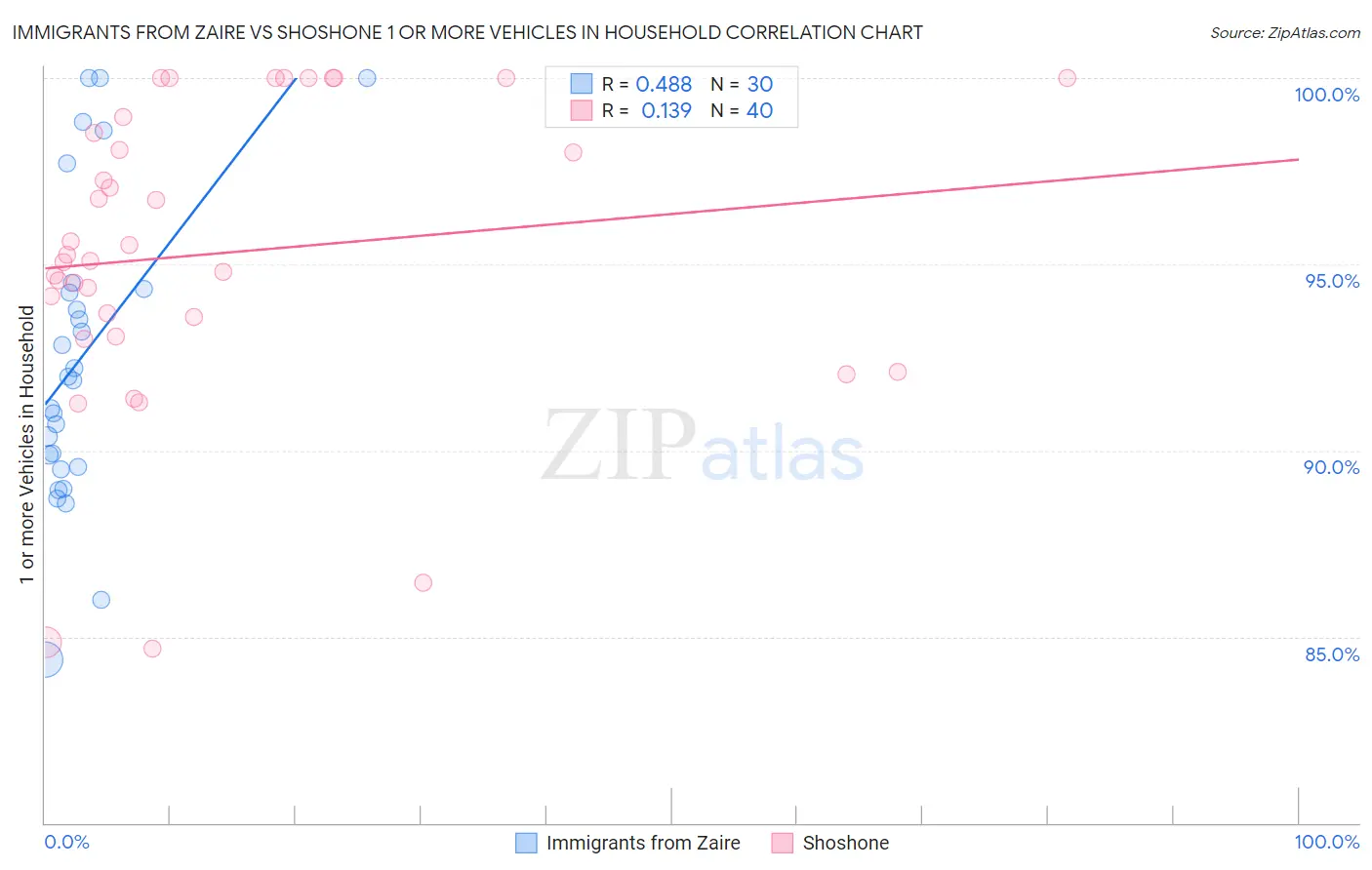 Immigrants from Zaire vs Shoshone 1 or more Vehicles in Household