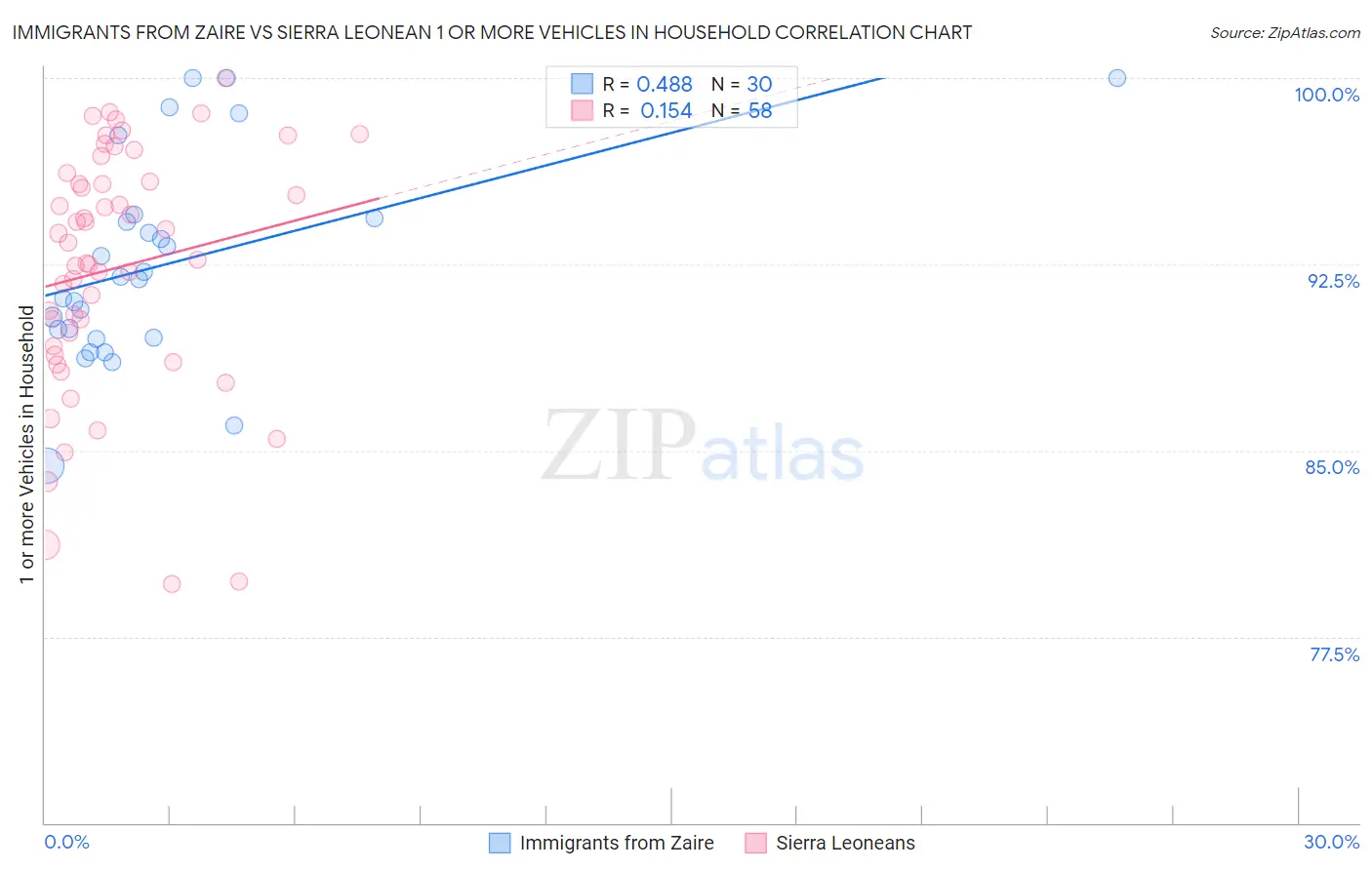 Immigrants from Zaire vs Sierra Leonean 1 or more Vehicles in Household