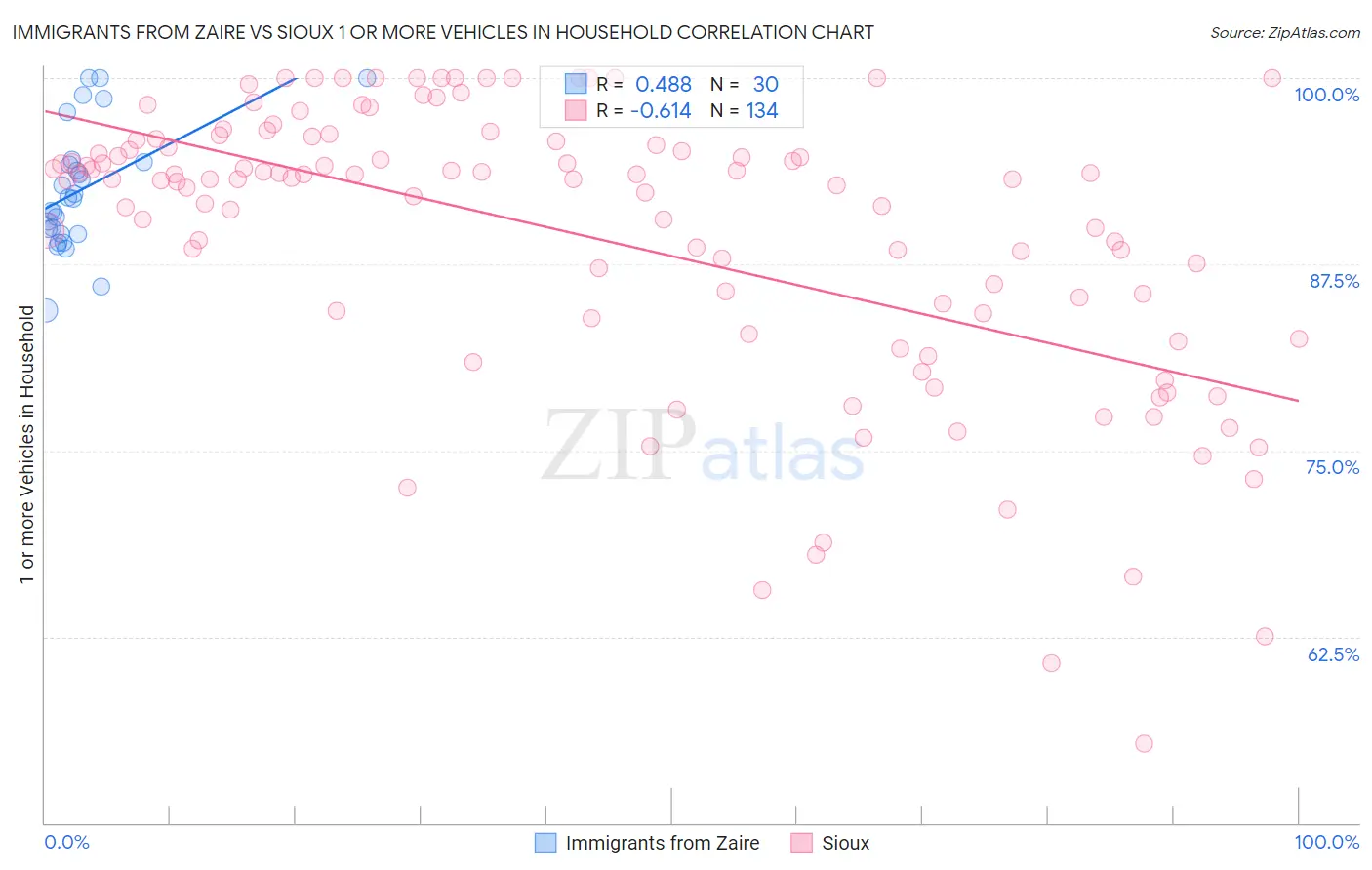 Immigrants from Zaire vs Sioux 1 or more Vehicles in Household