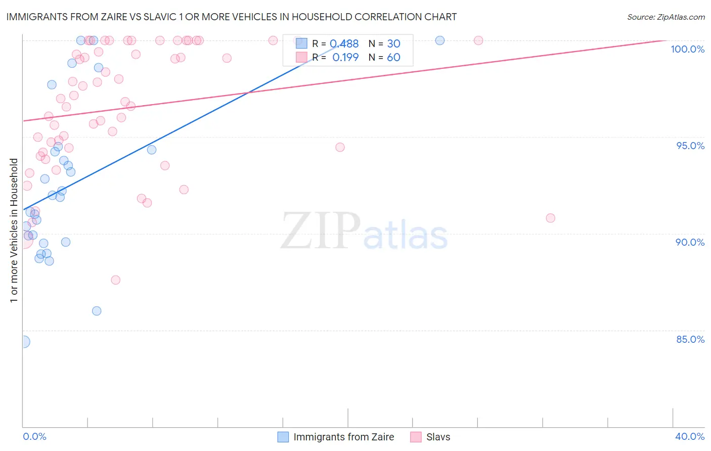 Immigrants from Zaire vs Slavic 1 or more Vehicles in Household