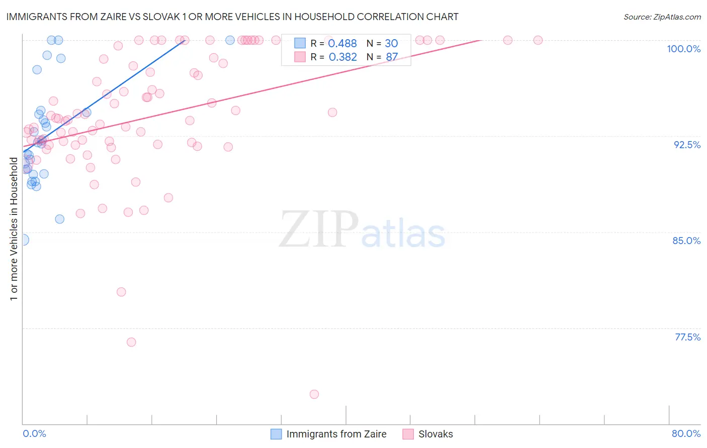 Immigrants from Zaire vs Slovak 1 or more Vehicles in Household