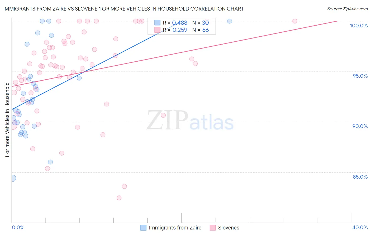 Immigrants from Zaire vs Slovene 1 or more Vehicles in Household