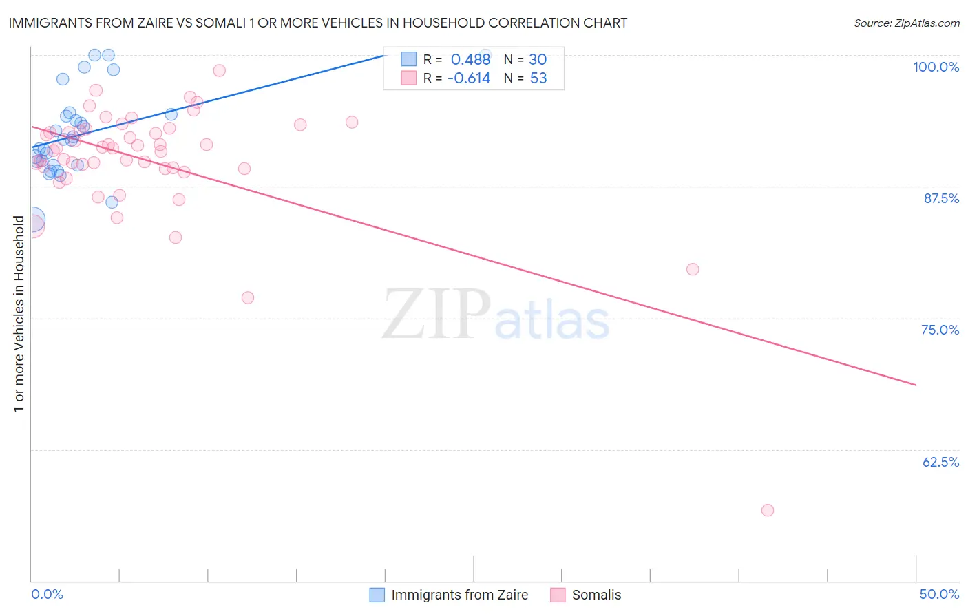 Immigrants from Zaire vs Somali 1 or more Vehicles in Household