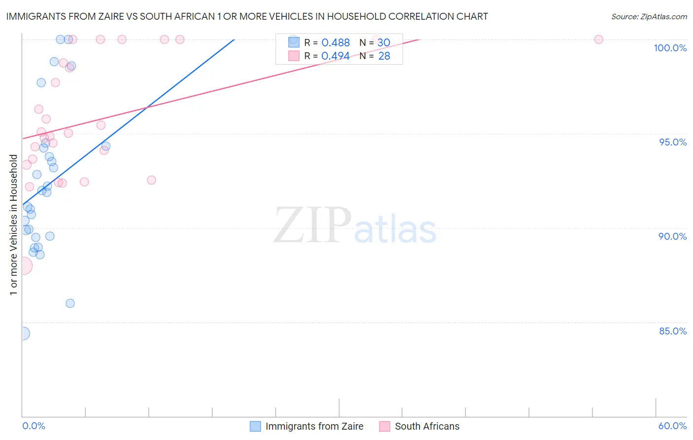 Immigrants from Zaire vs South African 1 or more Vehicles in Household