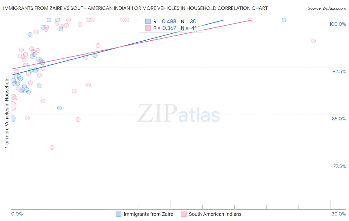 Immigrants from Zaire vs South American Indian 1 or more Vehicles in Household