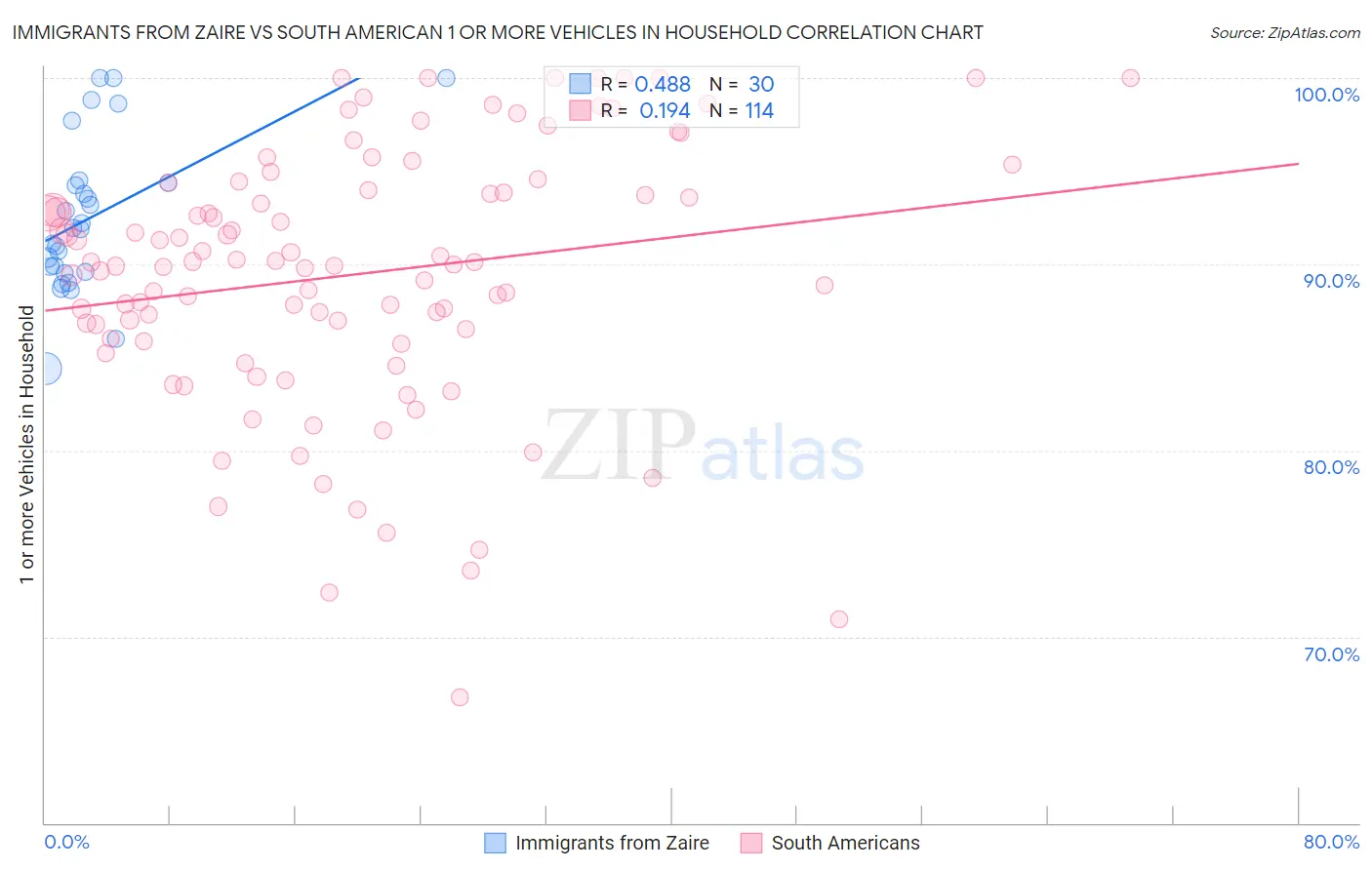 Immigrants from Zaire vs South American 1 or more Vehicles in Household