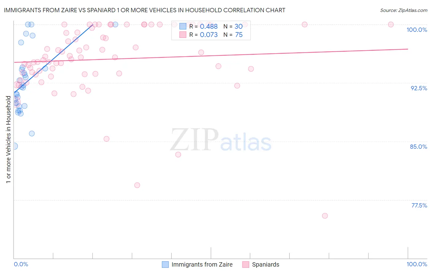 Immigrants from Zaire vs Spaniard 1 or more Vehicles in Household