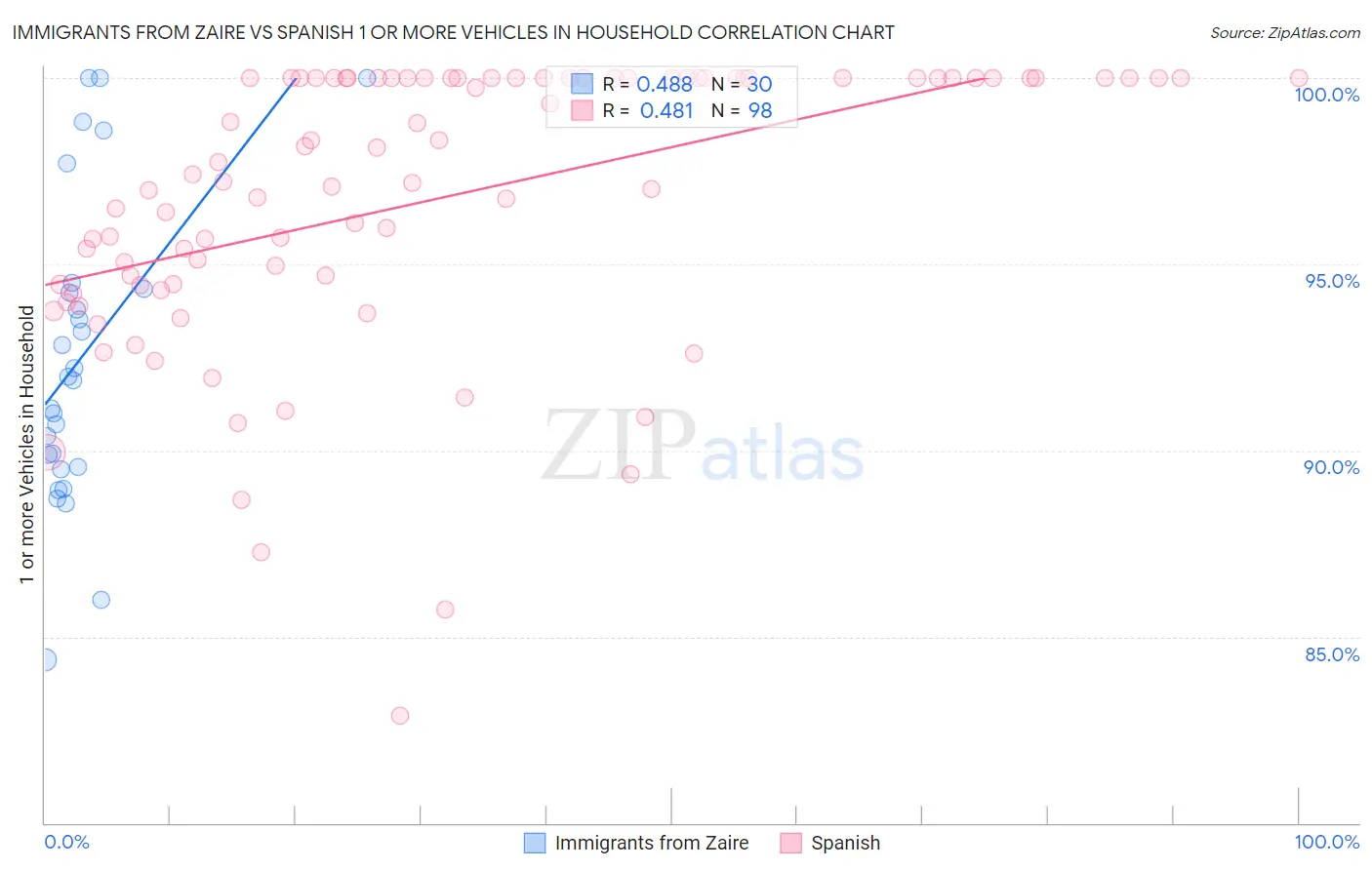 Immigrants from Zaire vs Spanish 1 or more Vehicles in Household