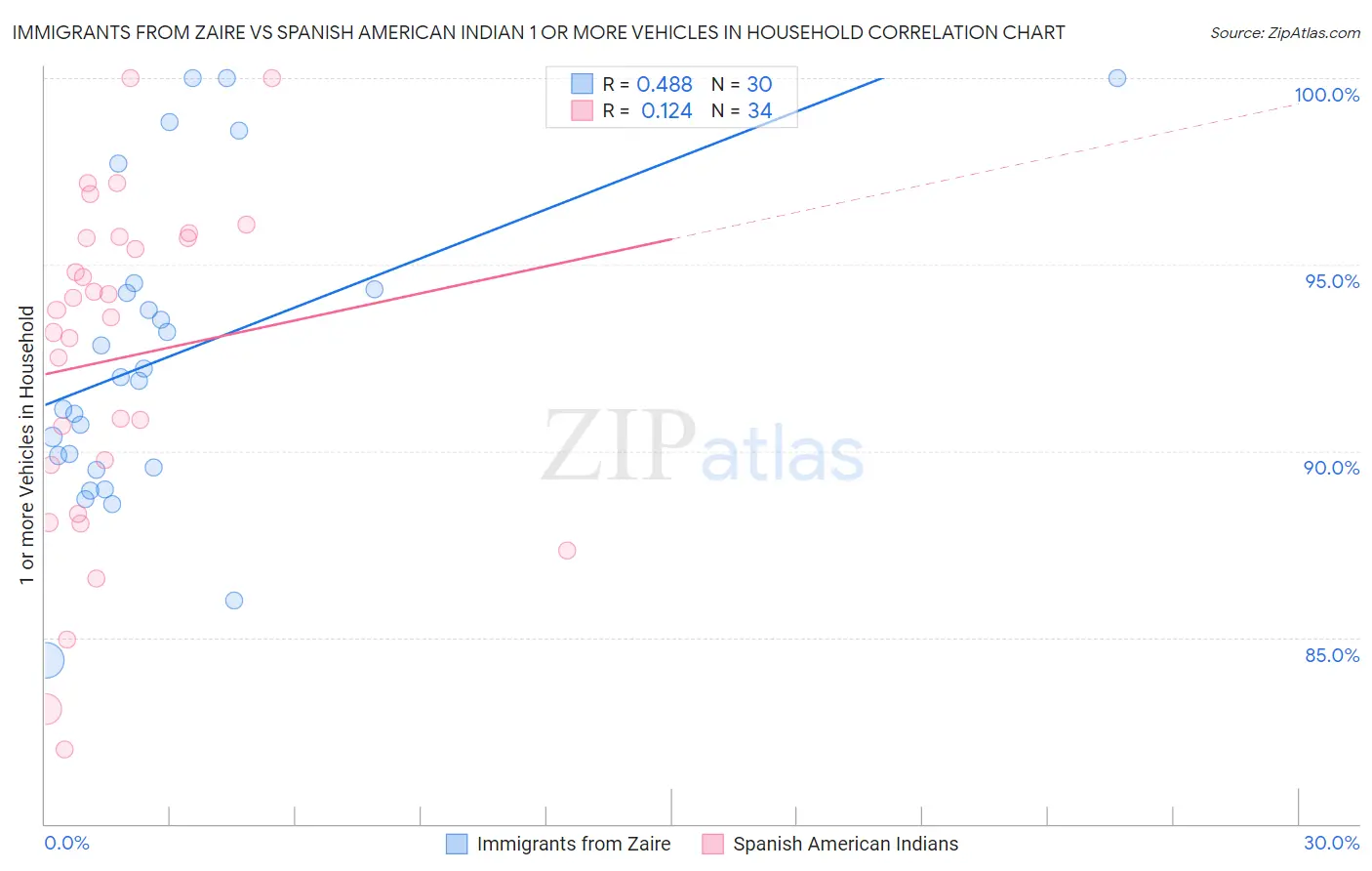 Immigrants from Zaire vs Spanish American Indian 1 or more Vehicles in Household