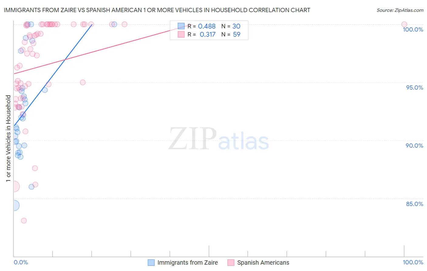 Immigrants from Zaire vs Spanish American 1 or more Vehicles in Household