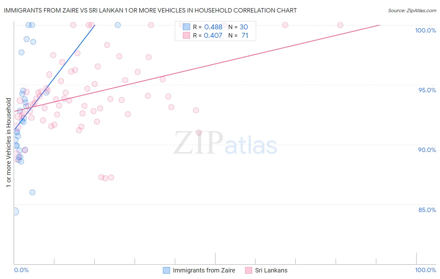 Immigrants from Zaire vs Sri Lankan 1 or more Vehicles in Household