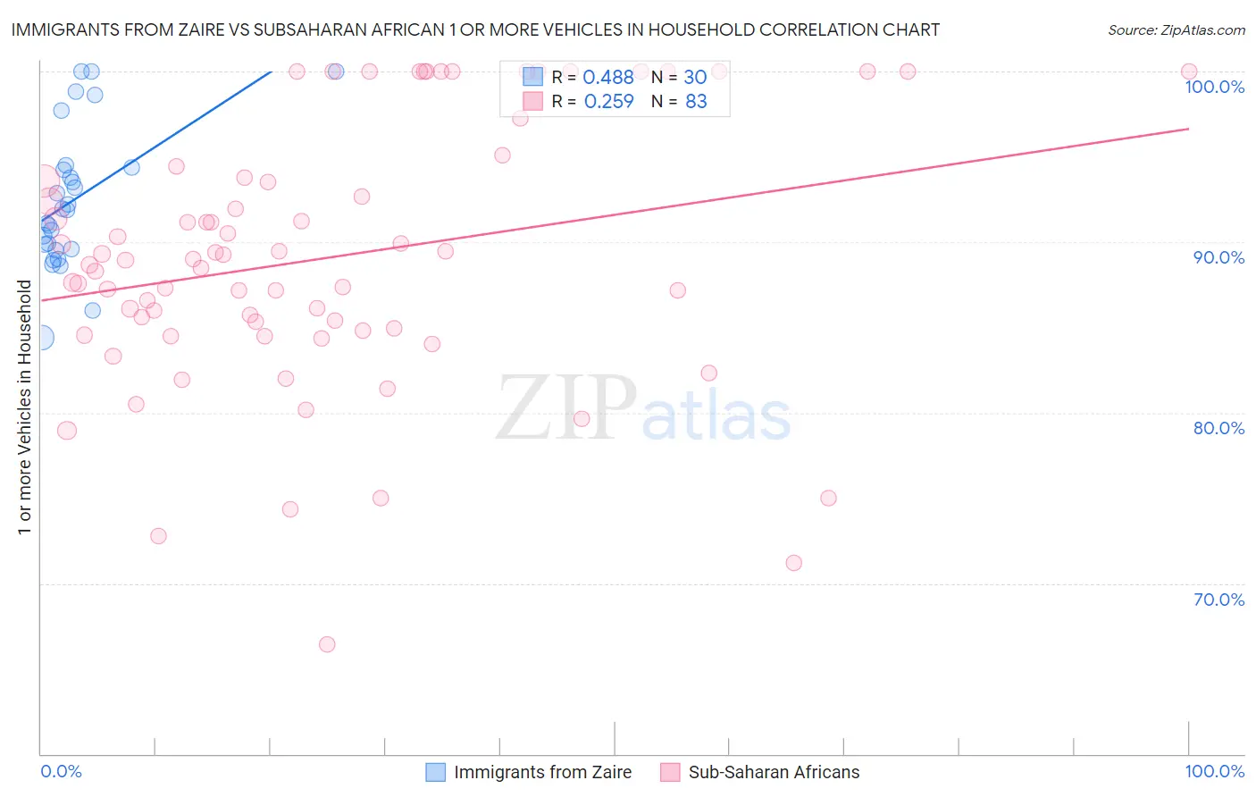 Immigrants from Zaire vs Subsaharan African 1 or more Vehicles in Household
