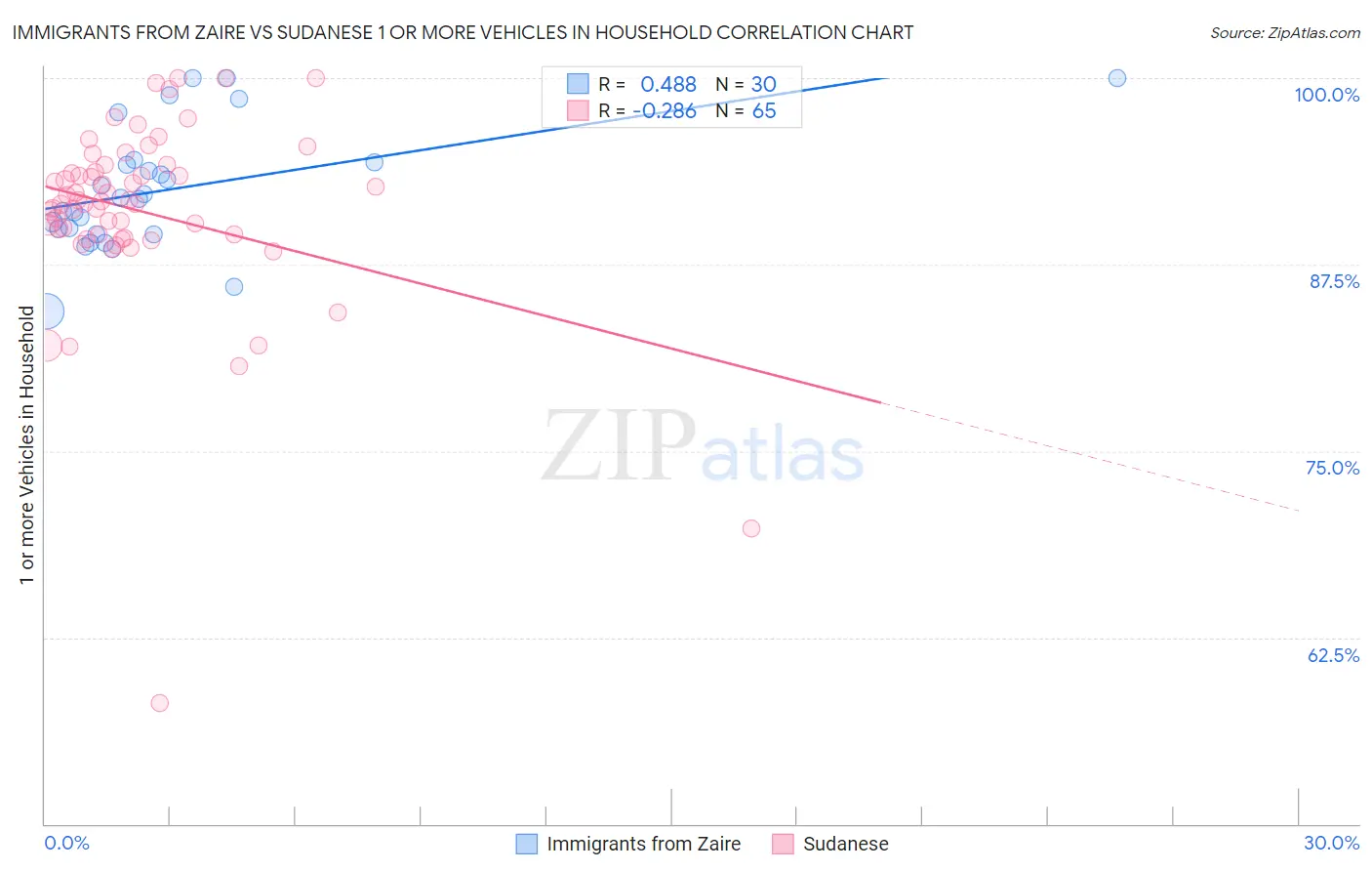 Immigrants from Zaire vs Sudanese 1 or more Vehicles in Household