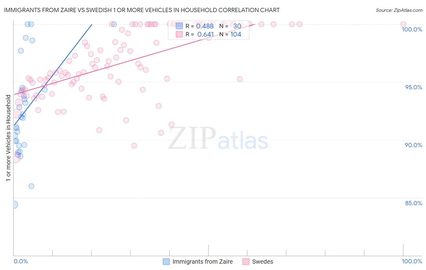 Immigrants from Zaire vs Swedish 1 or more Vehicles in Household