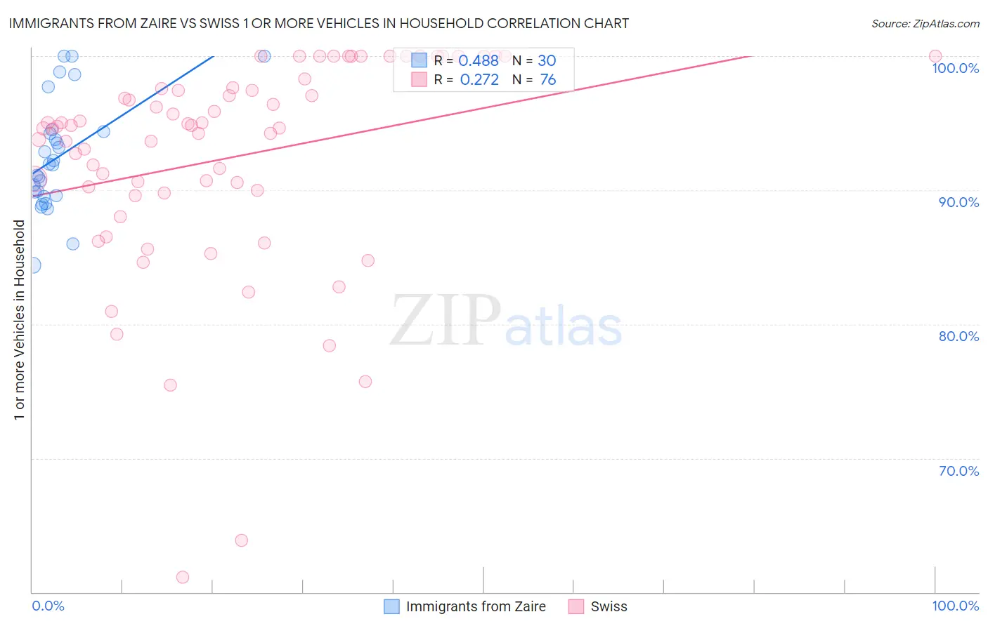 Immigrants from Zaire vs Swiss 1 or more Vehicles in Household