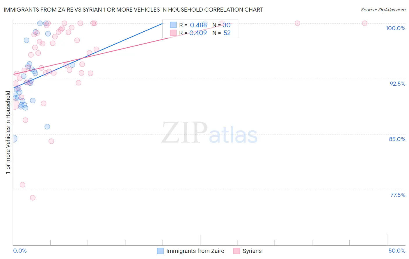 Immigrants from Zaire vs Syrian 1 or more Vehicles in Household