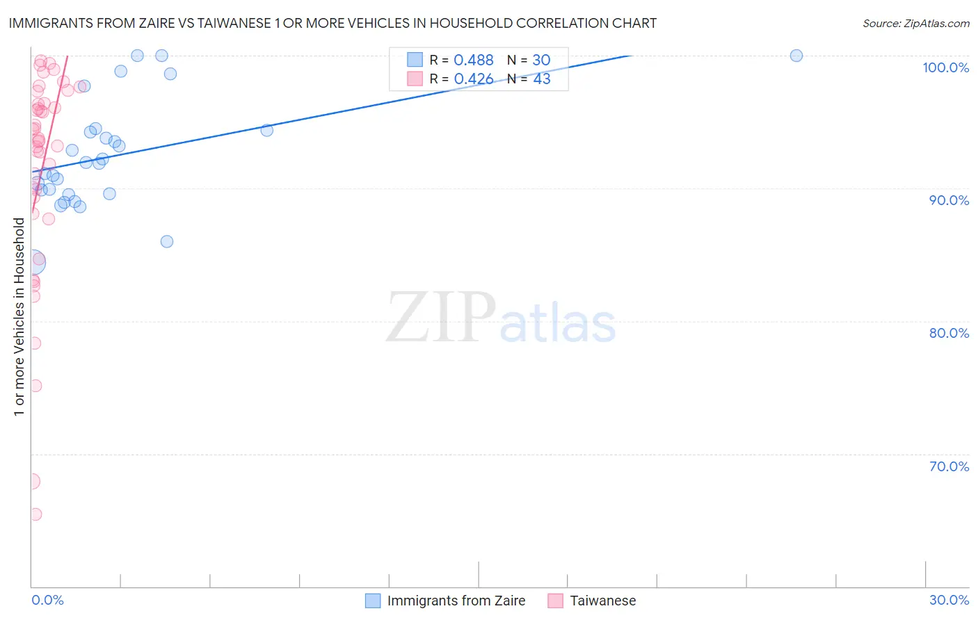 Immigrants from Zaire vs Taiwanese 1 or more Vehicles in Household