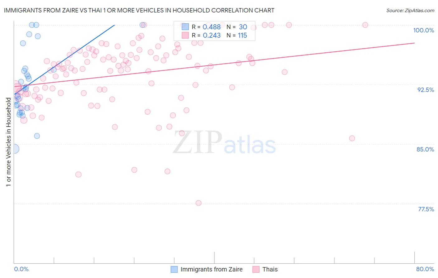 Immigrants from Zaire vs Thai 1 or more Vehicles in Household