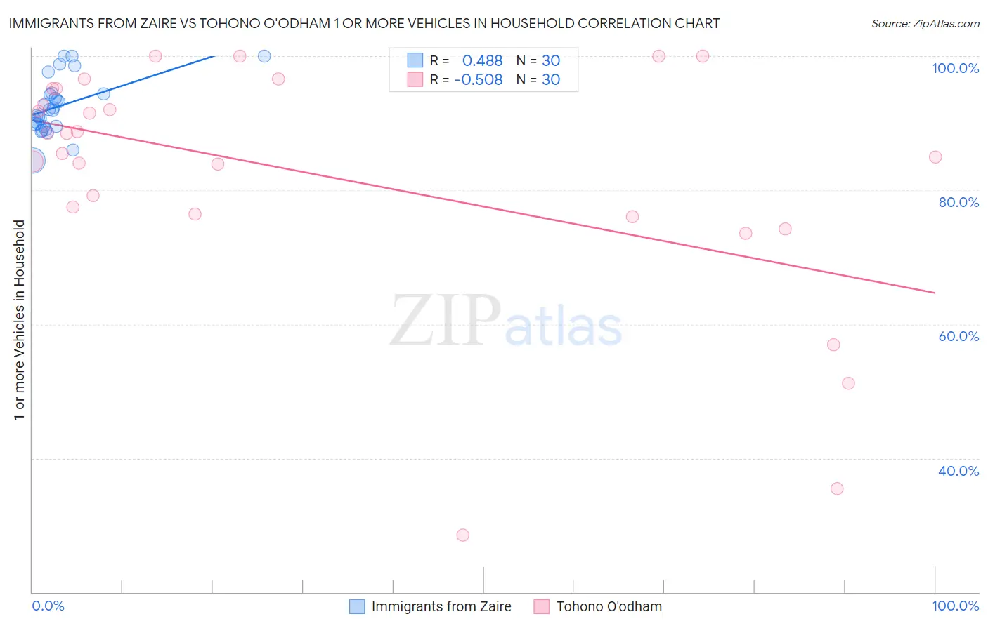 Immigrants from Zaire vs Tohono O'odham 1 or more Vehicles in Household