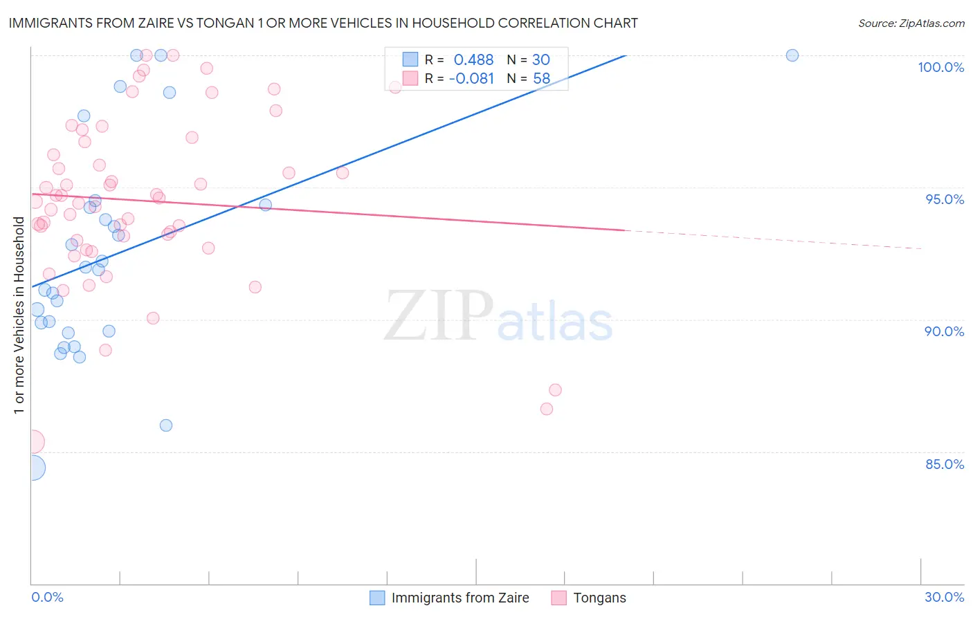 Immigrants from Zaire vs Tongan 1 or more Vehicles in Household