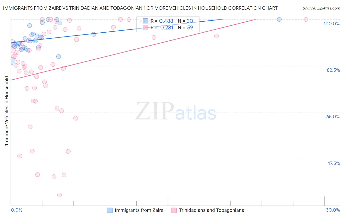 Immigrants from Zaire vs Trinidadian and Tobagonian 1 or more Vehicles in Household