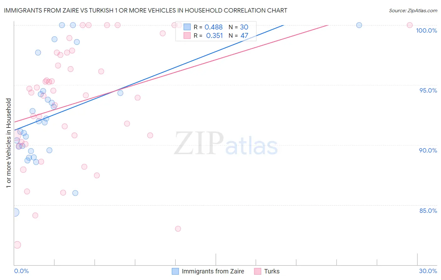 Immigrants from Zaire vs Turkish 1 or more Vehicles in Household