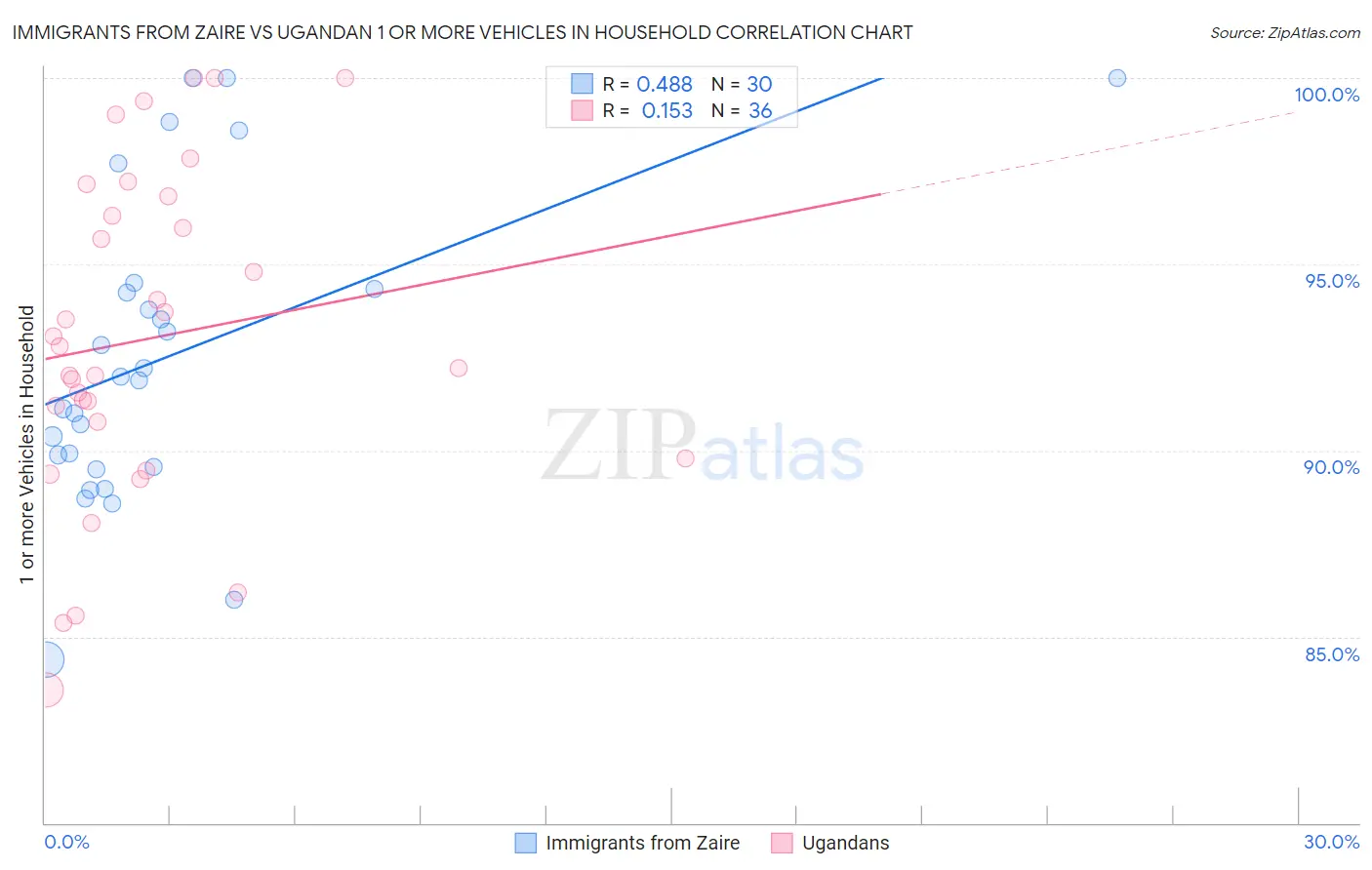 Immigrants from Zaire vs Ugandan 1 or more Vehicles in Household