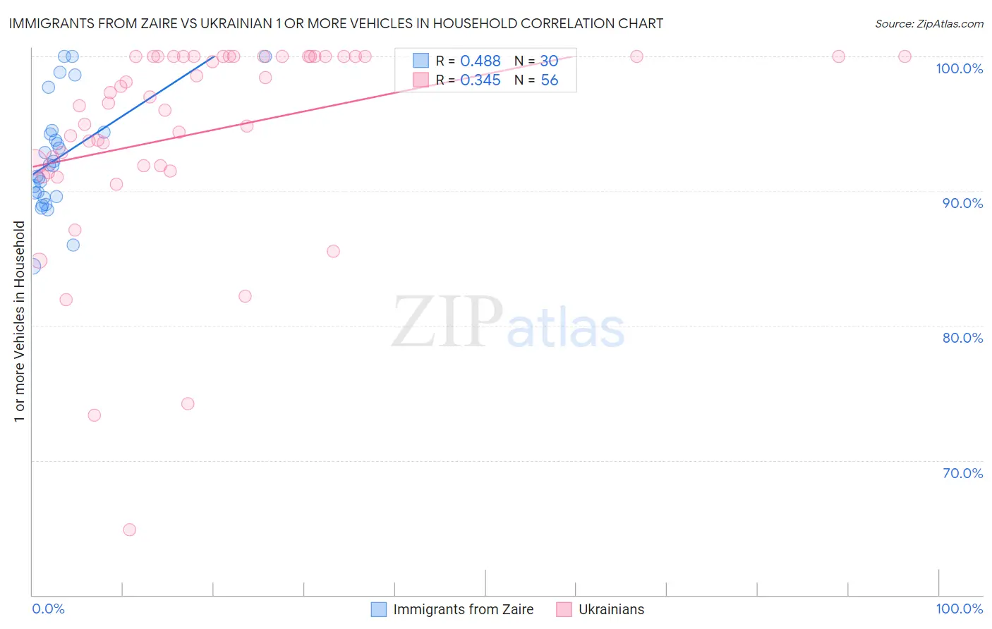 Immigrants from Zaire vs Ukrainian 1 or more Vehicles in Household