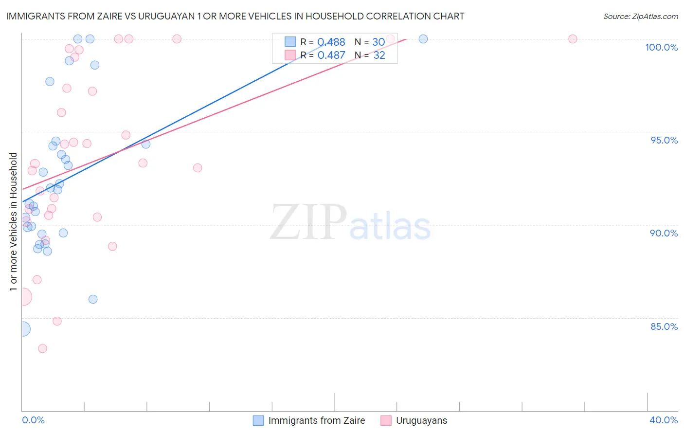 Immigrants from Zaire vs Uruguayan 1 or more Vehicles in Household