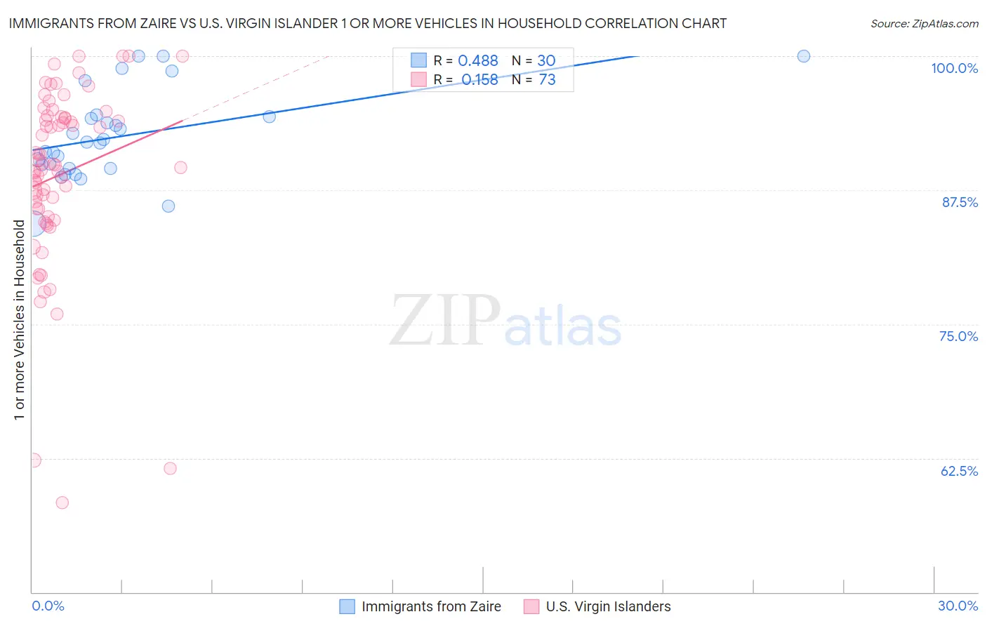 Immigrants from Zaire vs U.S. Virgin Islander 1 or more Vehicles in Household