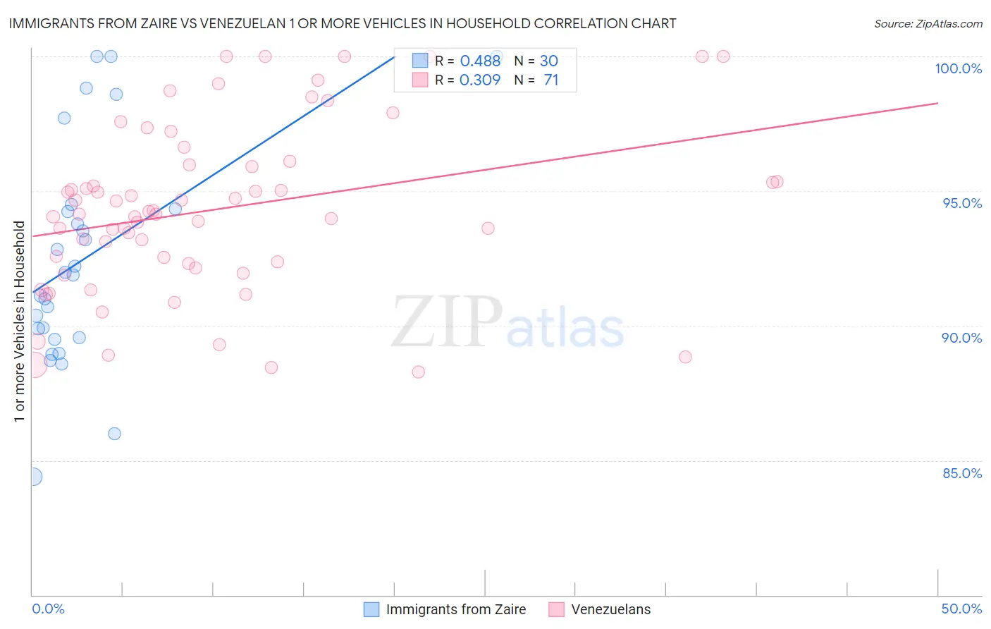 Immigrants from Zaire vs Venezuelan 1 or more Vehicles in Household