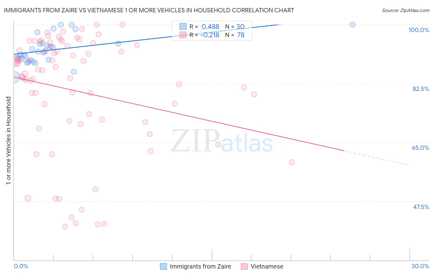 Immigrants from Zaire vs Vietnamese 1 or more Vehicles in Household