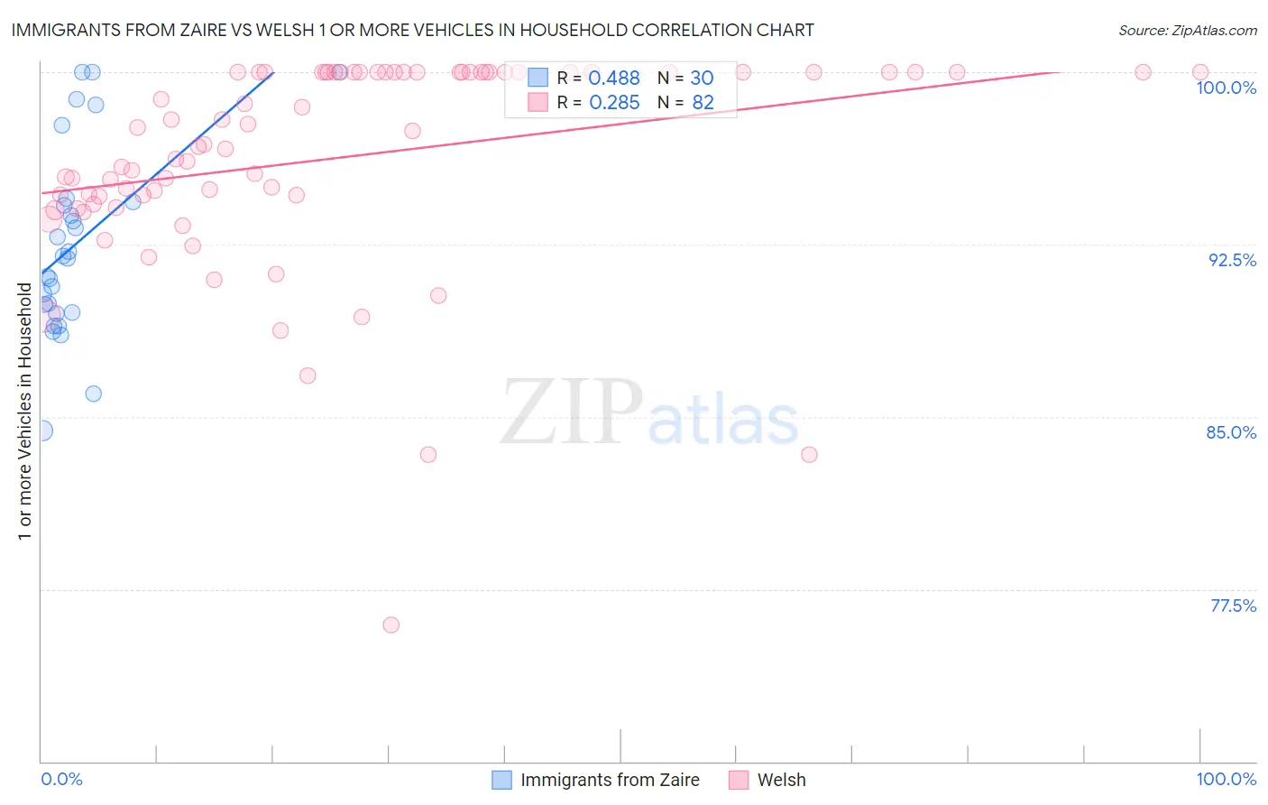 Immigrants from Zaire vs Welsh 1 or more Vehicles in Household