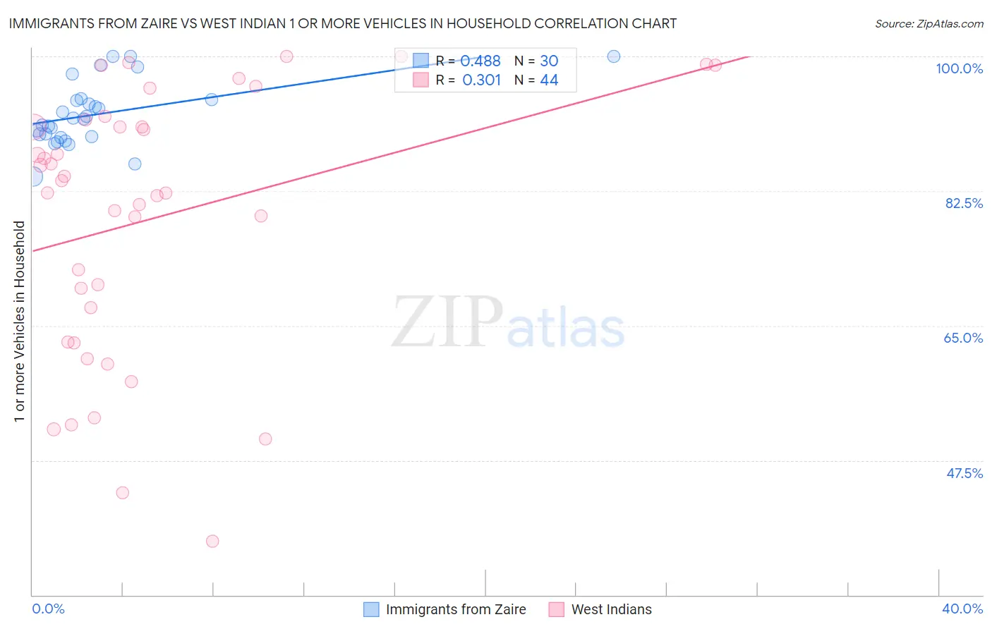 Immigrants from Zaire vs West Indian 1 or more Vehicles in Household