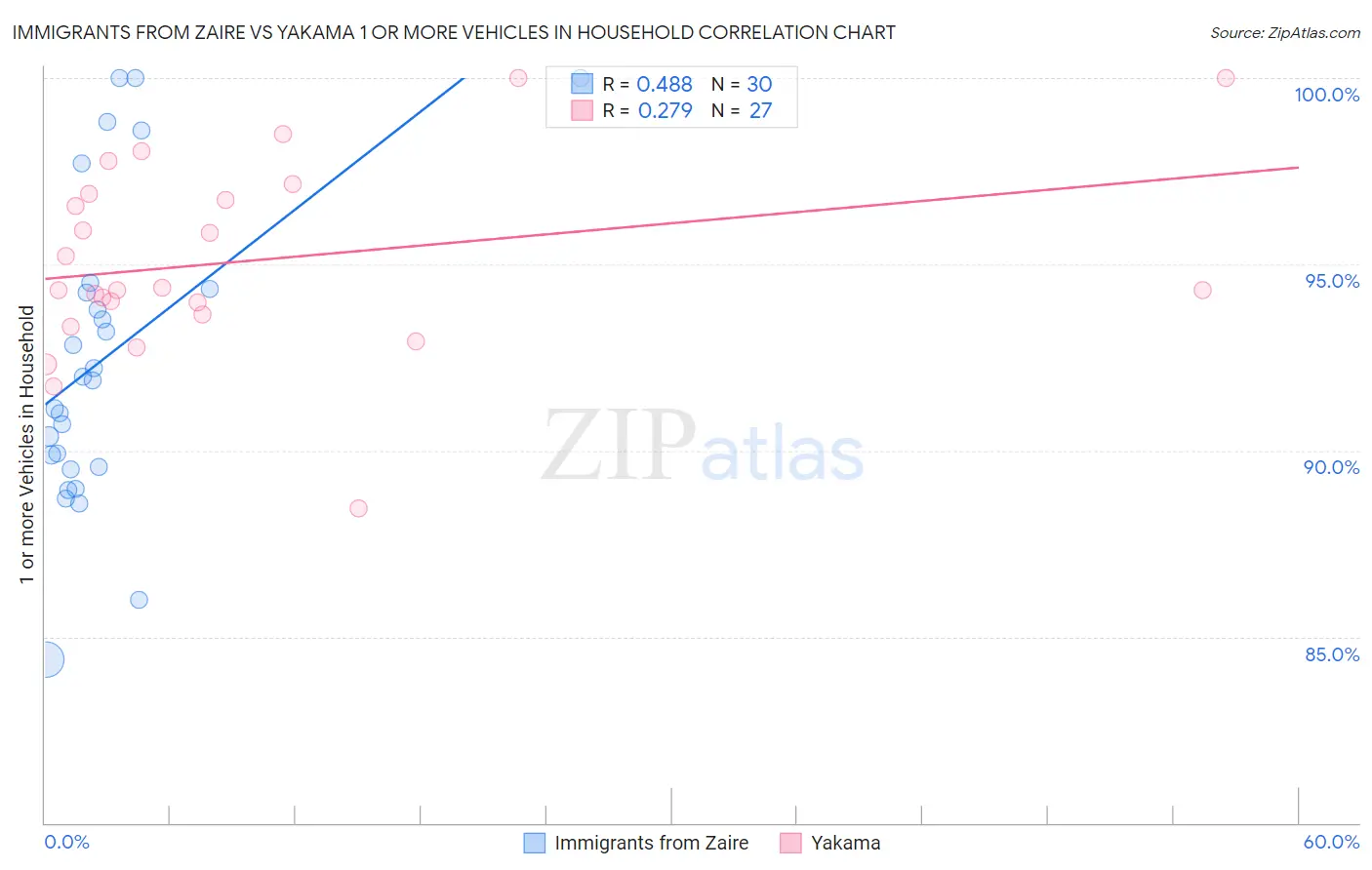 Immigrants from Zaire vs Yakama 1 or more Vehicles in Household