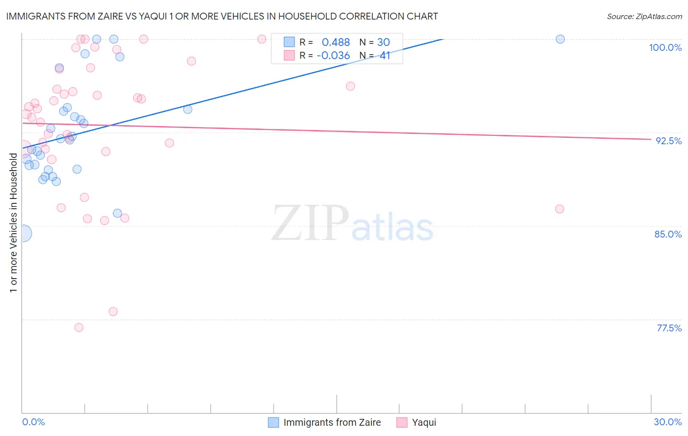 Immigrants from Zaire vs Yaqui 1 or more Vehicles in Household