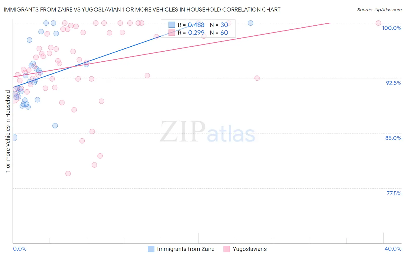 Immigrants from Zaire vs Yugoslavian 1 or more Vehicles in Household