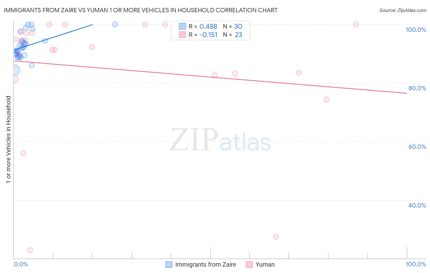 Immigrants from Zaire vs Yuman 1 or more Vehicles in Household