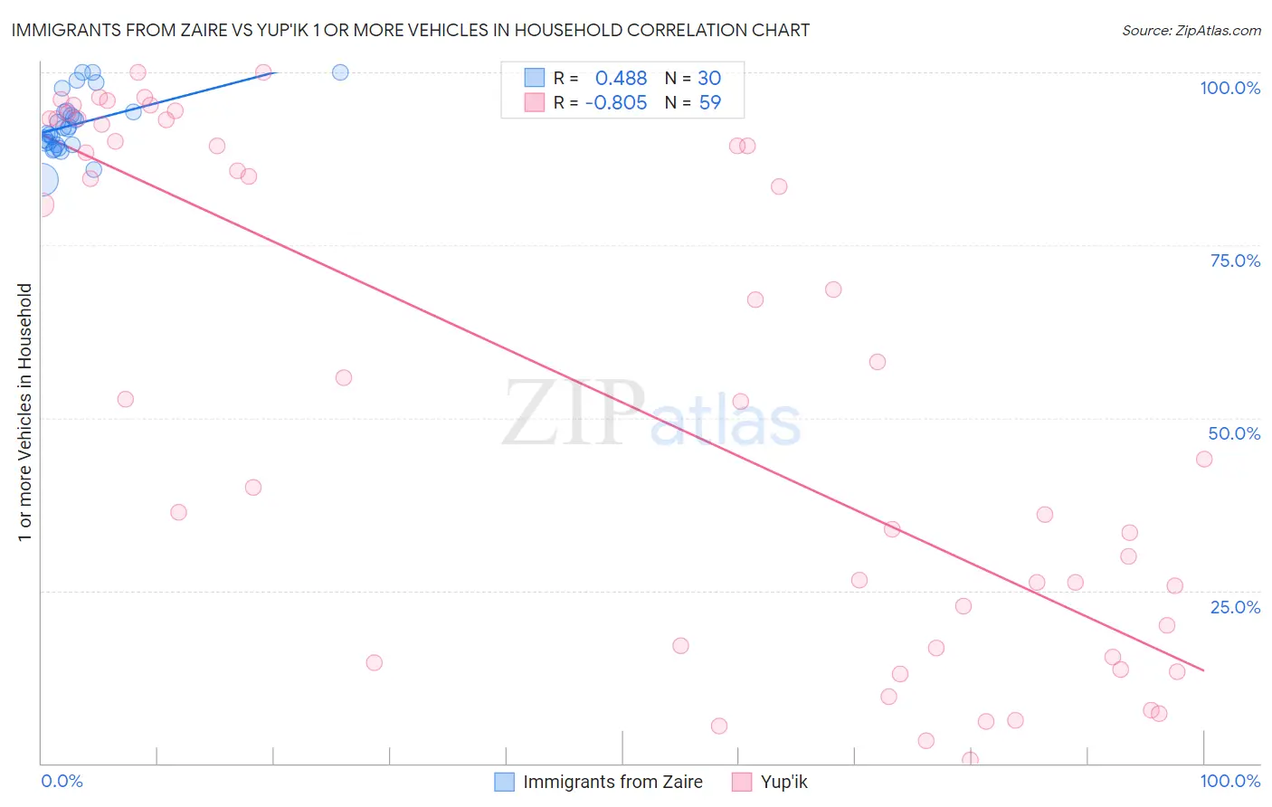 Immigrants from Zaire vs Yup'ik 1 or more Vehicles in Household