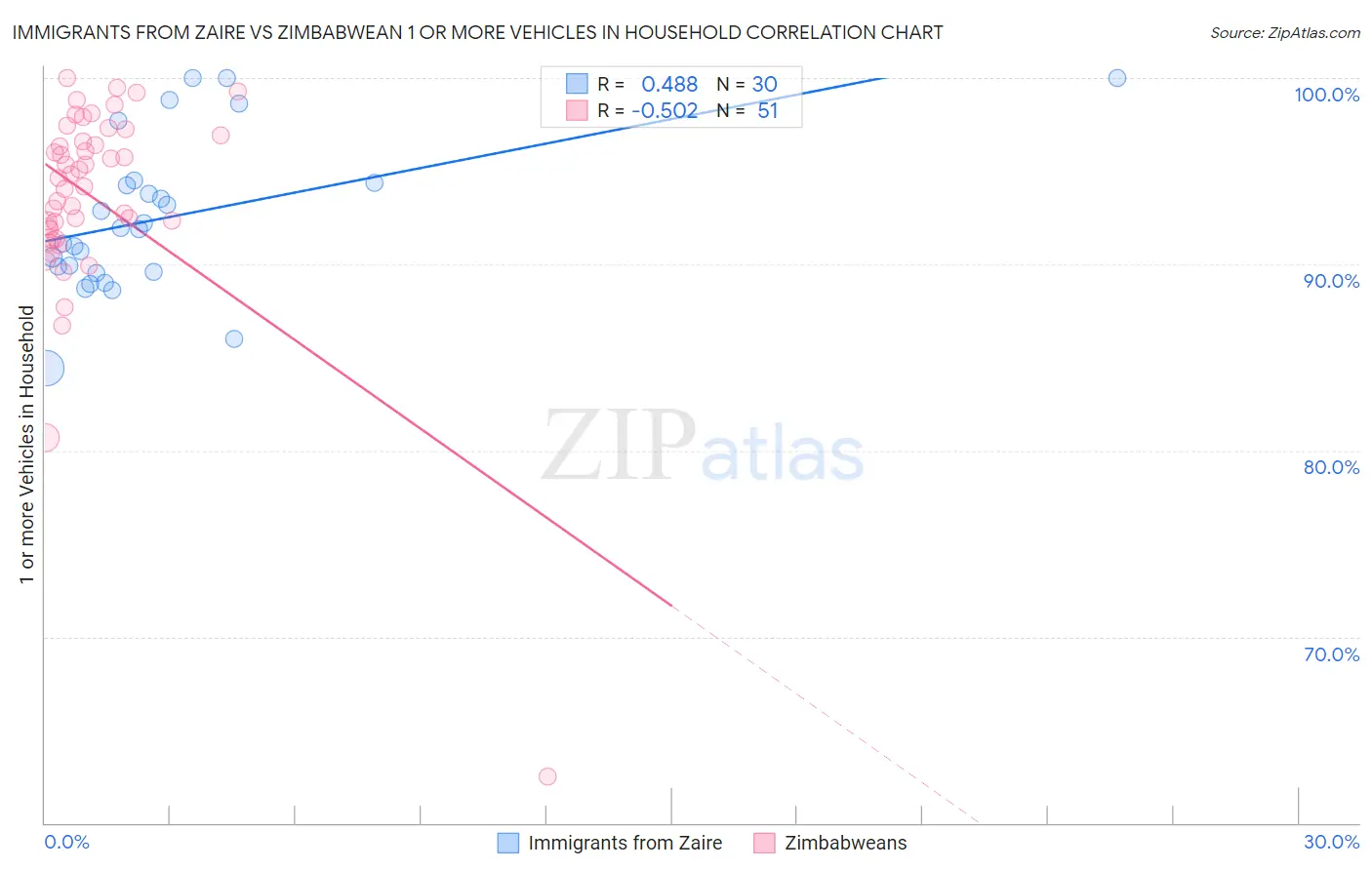 Immigrants from Zaire vs Zimbabwean 1 or more Vehicles in Household