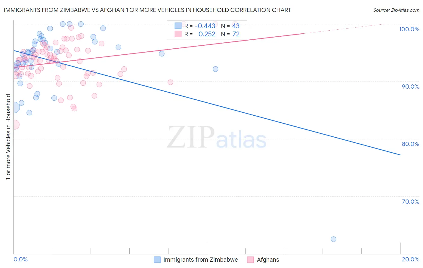 Immigrants from Zimbabwe vs Afghan 1 or more Vehicles in Household