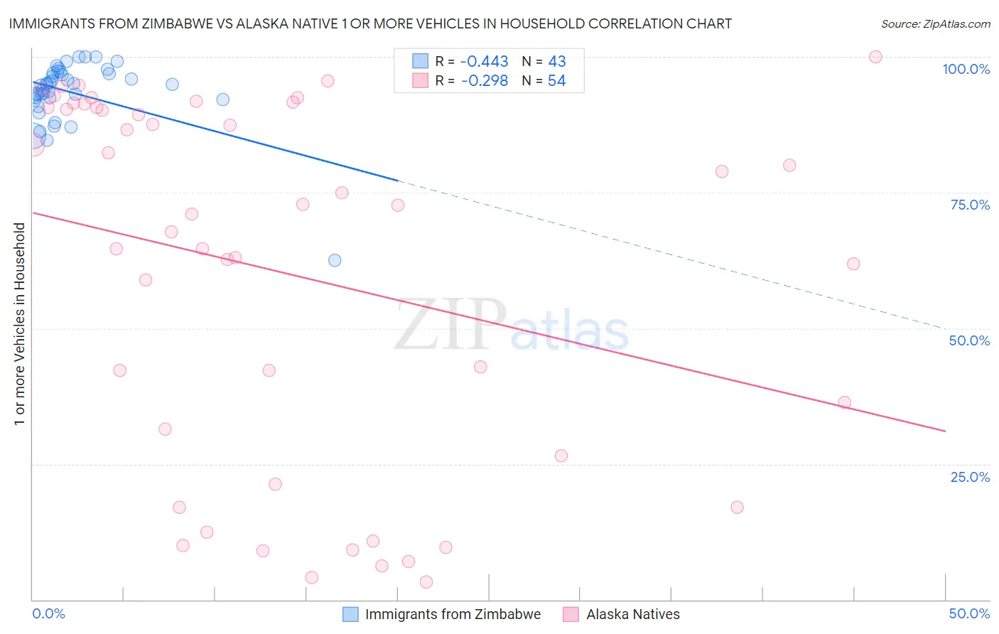 Immigrants from Zimbabwe vs Alaska Native 1 or more Vehicles in Household